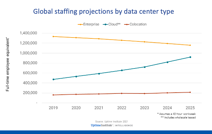 Global staffing projections by data center type 2021