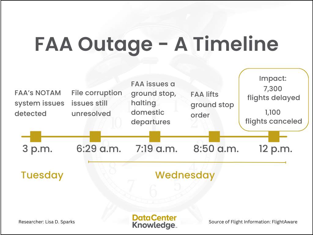 A timeline of the recent FAA outage.