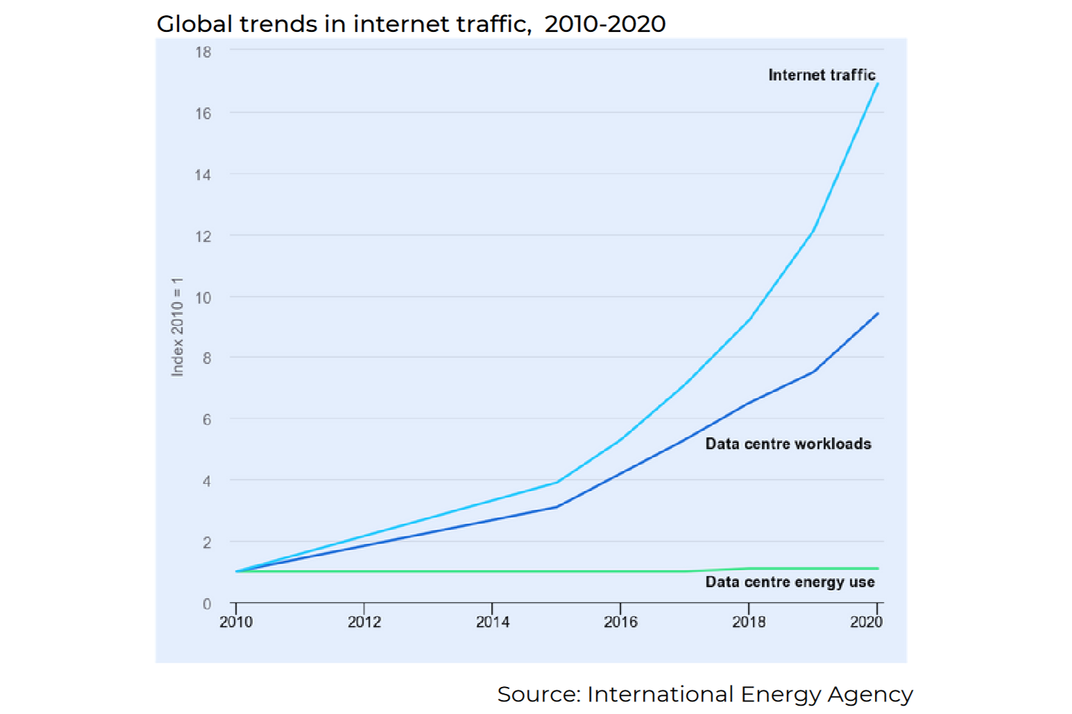 Global trends in Internet traffic
