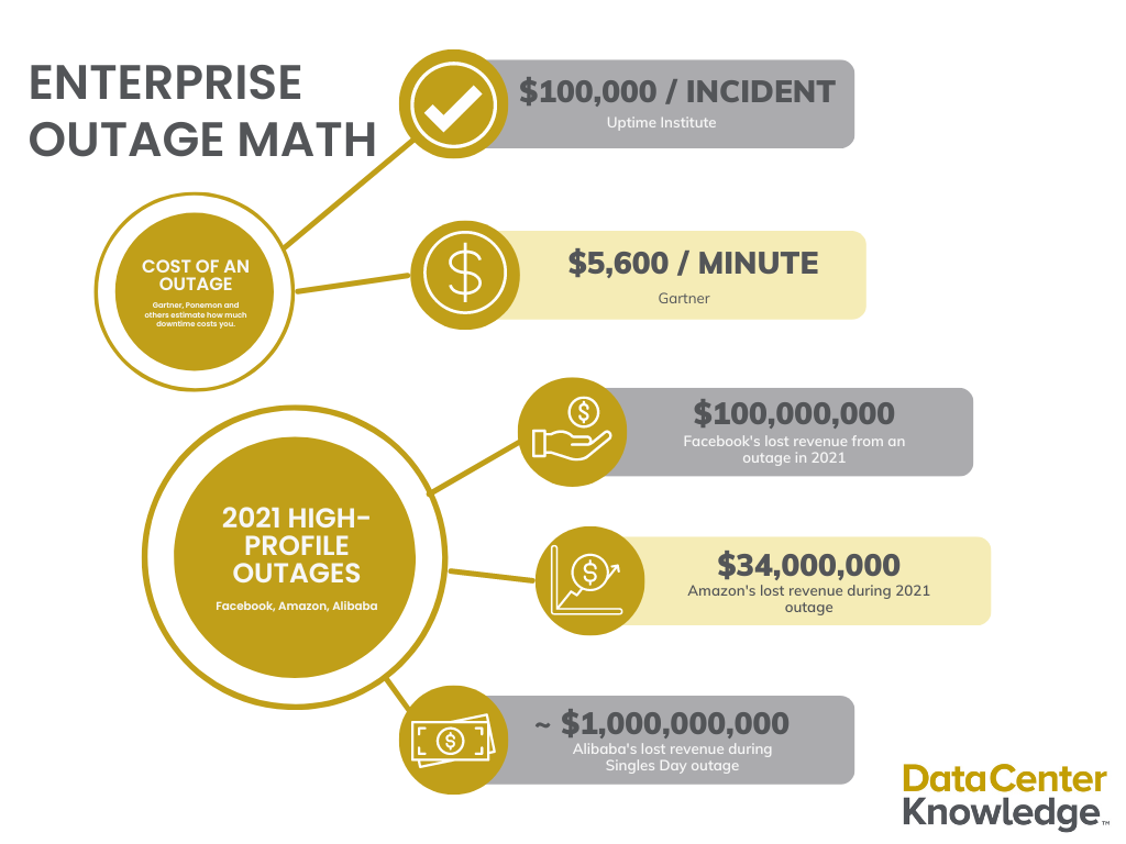 Math to calculate cost of an enterprise outage.