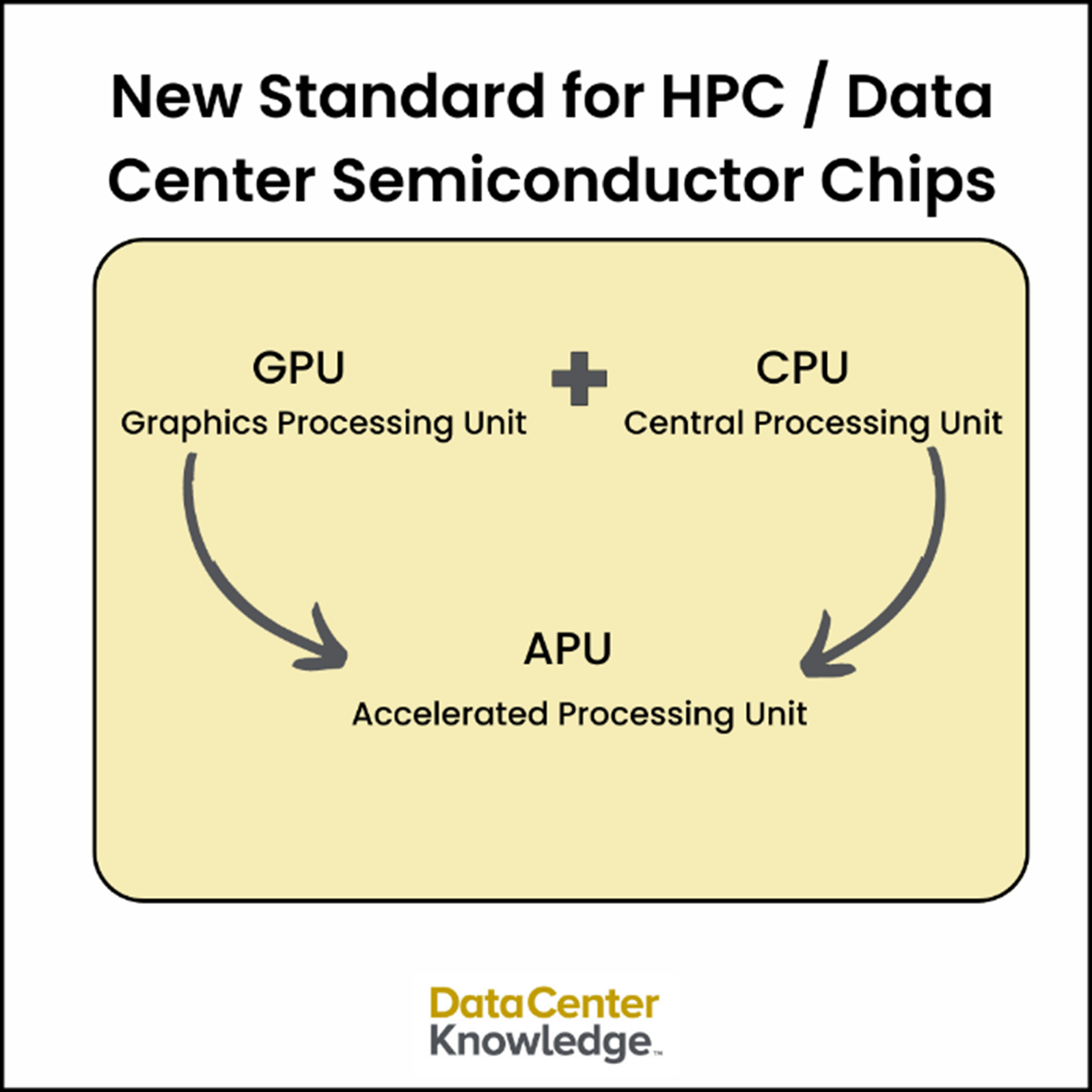 استاندارد جدید برای تراشه های نیمه هادی HPC / Data Center