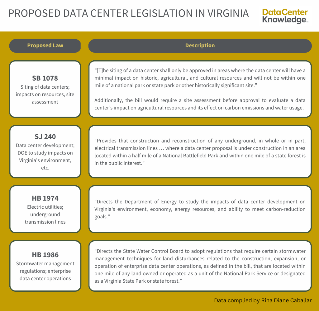 Proposed Data Center Legislation in Virginia