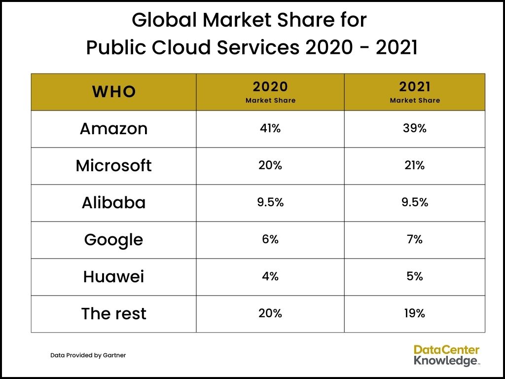 Global Market Share for Public Cloud Services 2020 to 2021