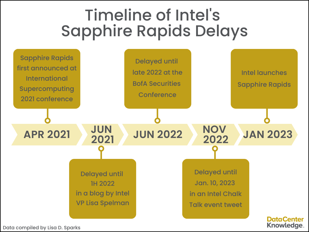 Sapphire Rapids Delays Timeline (1).png