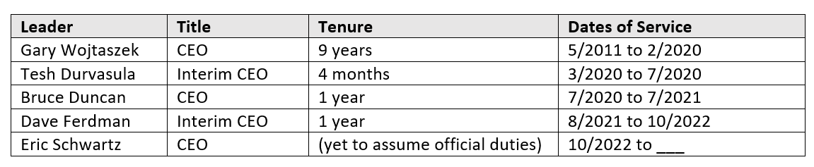 جدول تصدی مدیر عامل CyrusOne.png