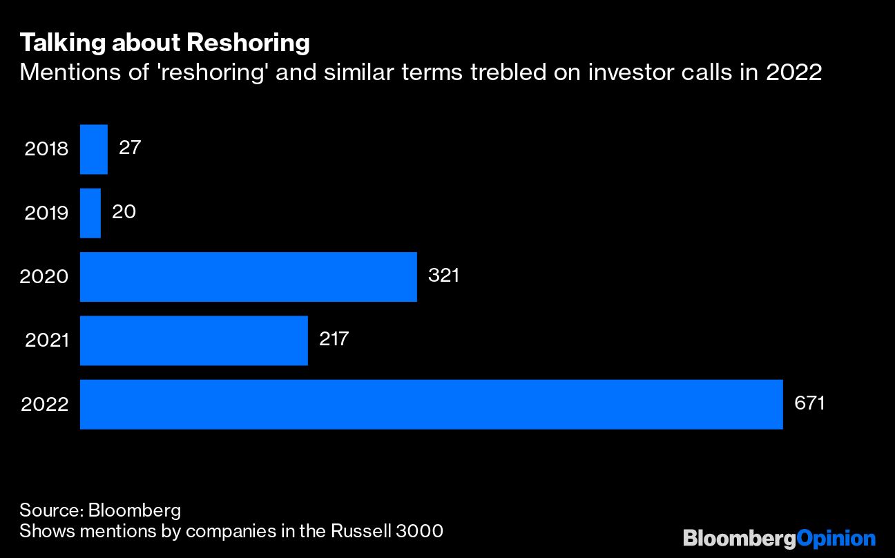 Mentions of 'reshoring' and similar terms trebled on investor calls in 2022.