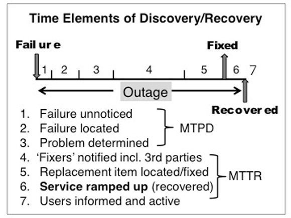 Fault Discovery and Recovery Elements
