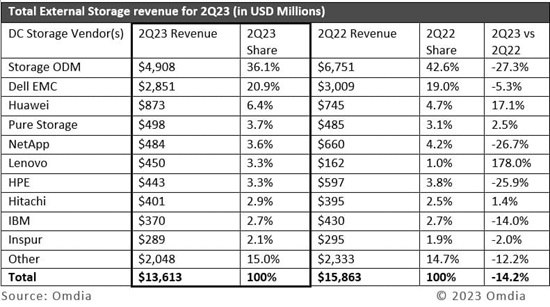 Total external storage revenue for 2Q23 in USD millions.jpg