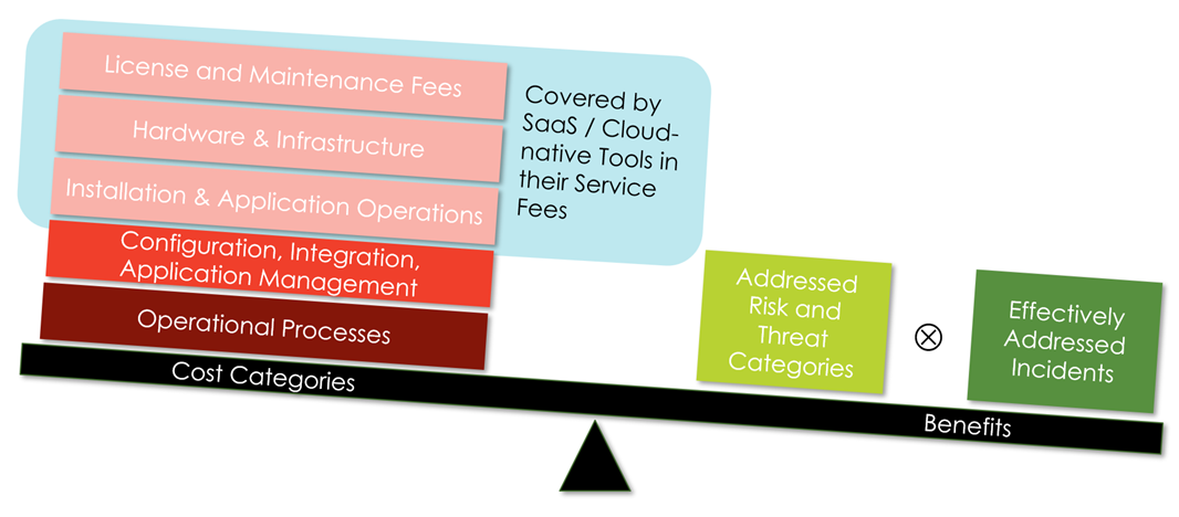 Cost-Benefit Analysis for Security Services