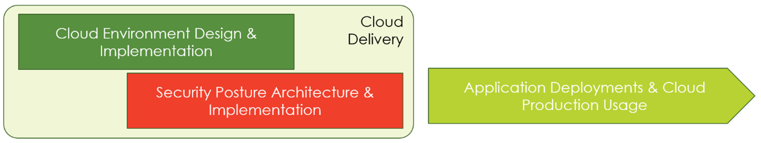 Ordering of cloud environment and security tooling setup