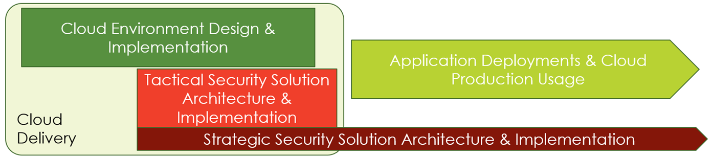 Distinguishing between tactical and strategic cloud security solutions