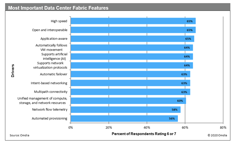 data center fabric features 2020 omdia.png