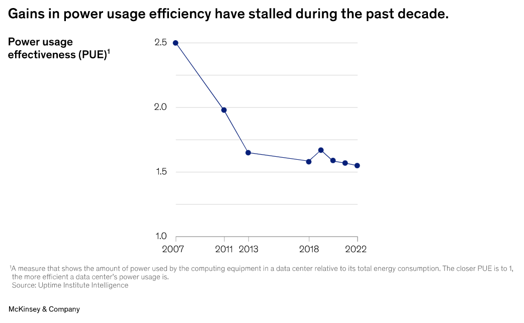 Gains in power usage efficiency have stalled during the past decade.