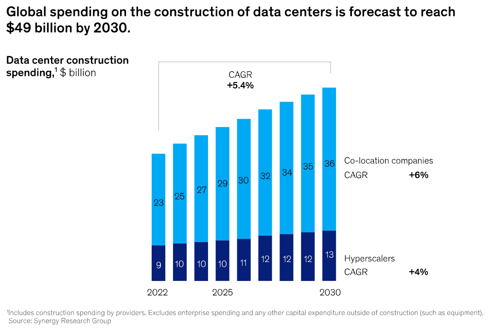 Global spending on the construction of data centers is forecast to reach $49 billion by 2030.