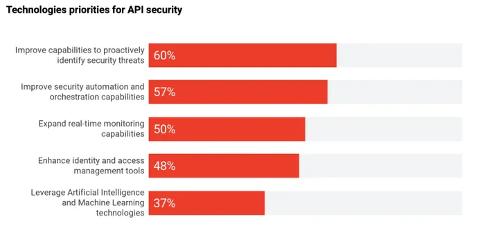 اولویت های فناوری های رتبه بندی نمودار برای امنیت API.