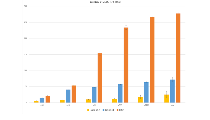 Linkerd Istio latency graph