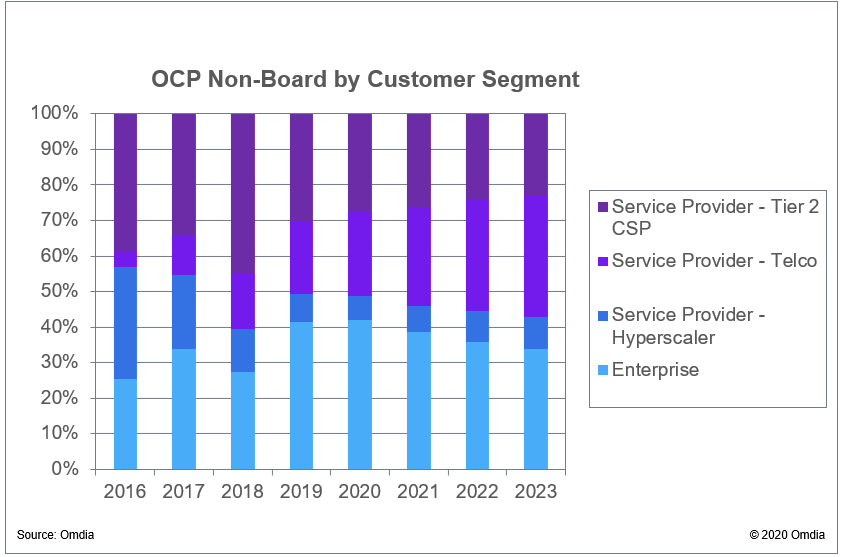 ocp nonboard segments 2020 omdia.png