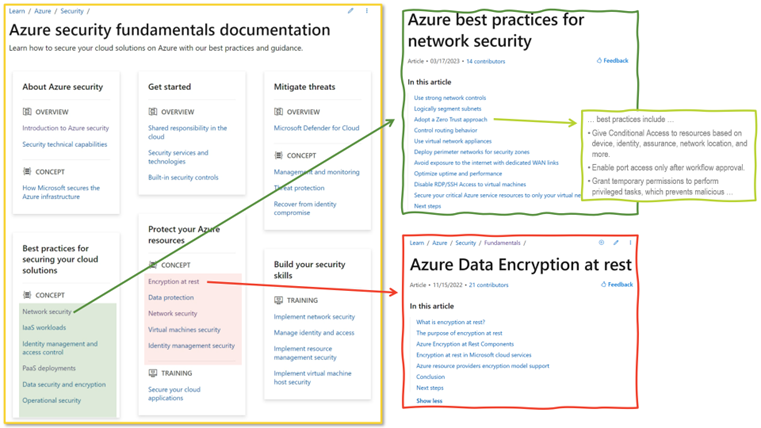 Azure Security Fundamentals Documentation