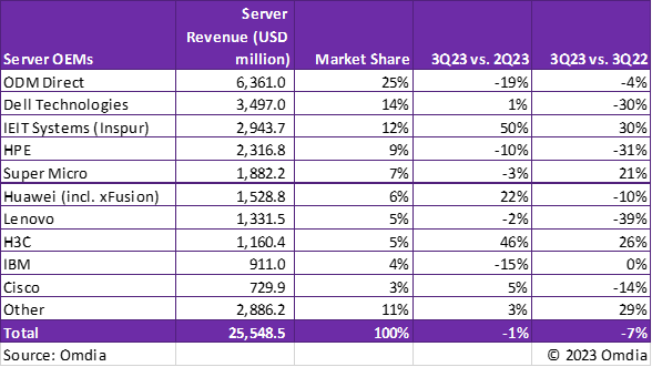 server oem revenue and market share 3q23.png