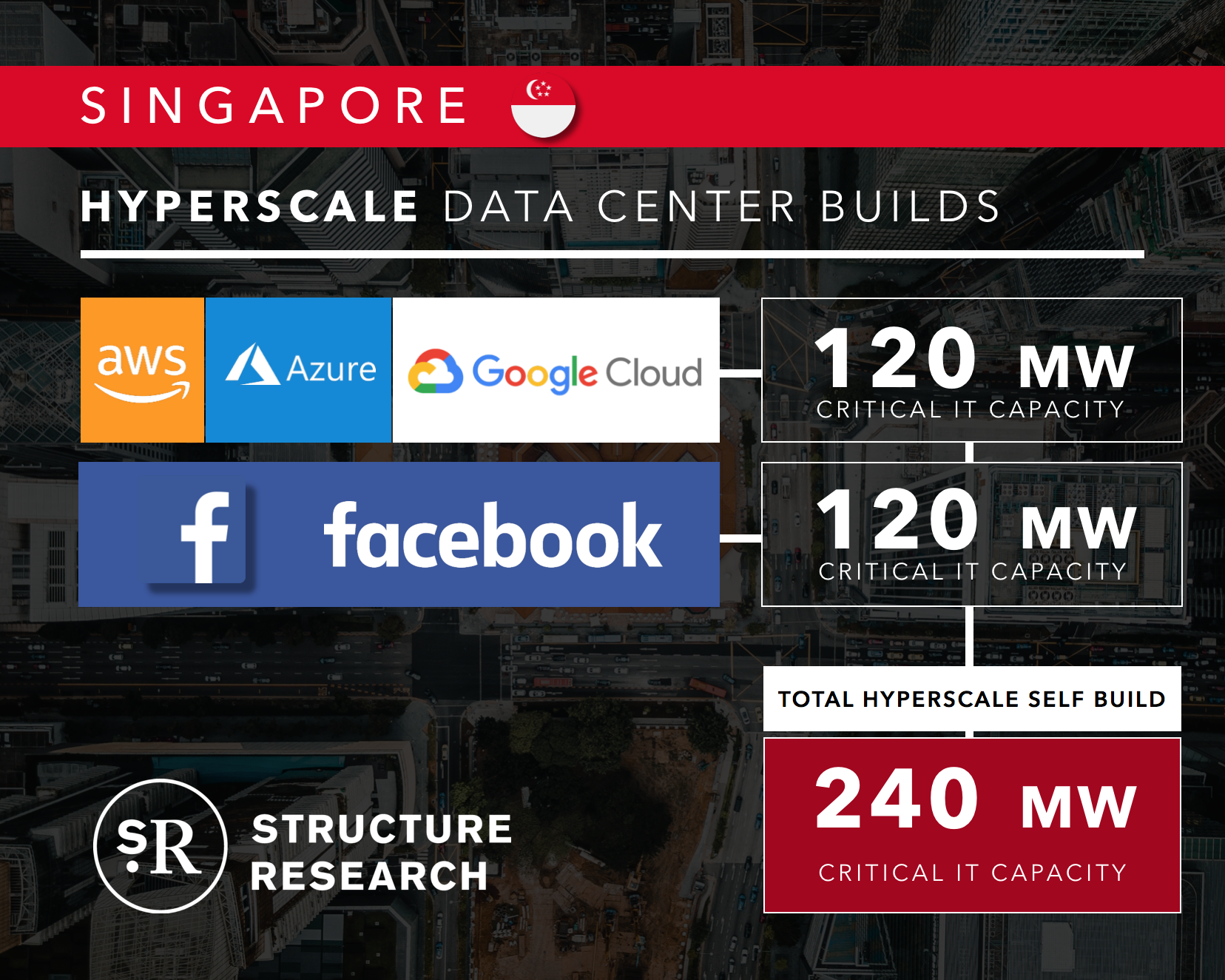 Facebook To Build Largest Hyperscale Data Center Singapore Has