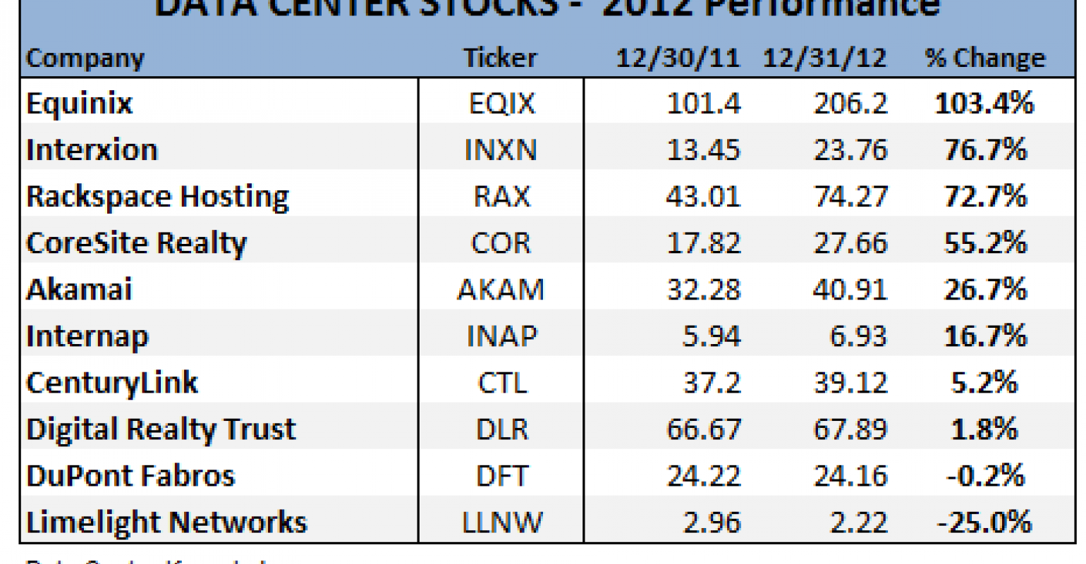 Equinix Tops Data Center Stock Winners For 2012 Data Center Knowledge