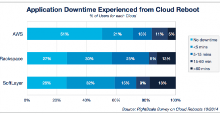 Report: AWS Users Weathered Cloud Reboot Better than Rackspace and SoftLayer