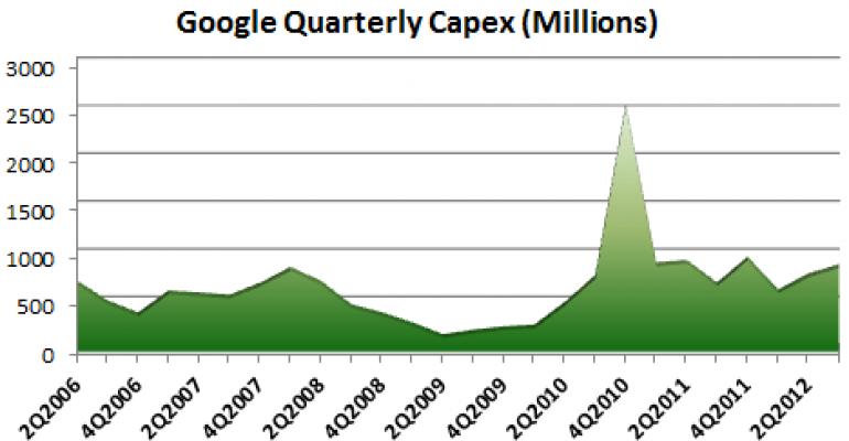 Google Data Center Spending Rebounds to $872 Million in 3Q