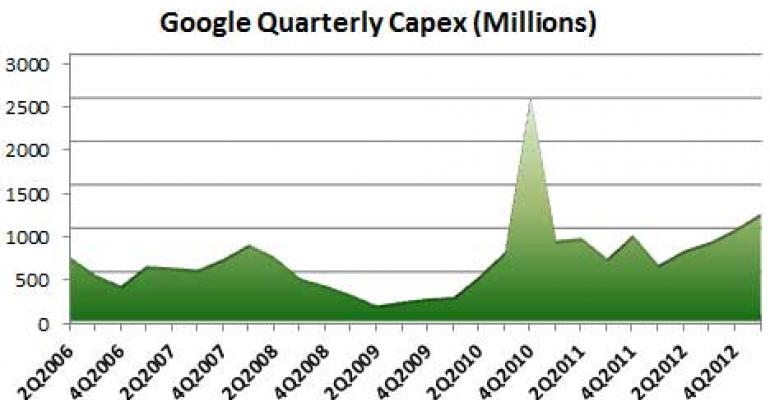 Google&#039;s Data Center Spending Surges Past $1 Billion Per Quarter