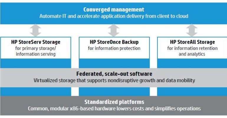 Deploying Intelligent Storage Solutions with HP Converged Storage
