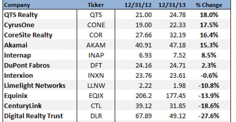 QTS is Top Performer in 2013 as Data Center Stocks Lag the Market