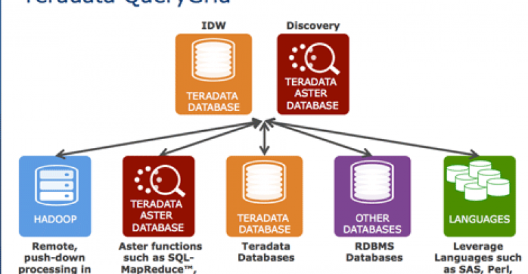 Teradata Unveils QueryGrid Analytics Platform