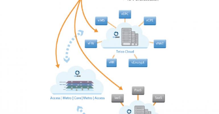 Cyan&#039;s Planet Orchestrate Integrates Cloud, NFV and WAN