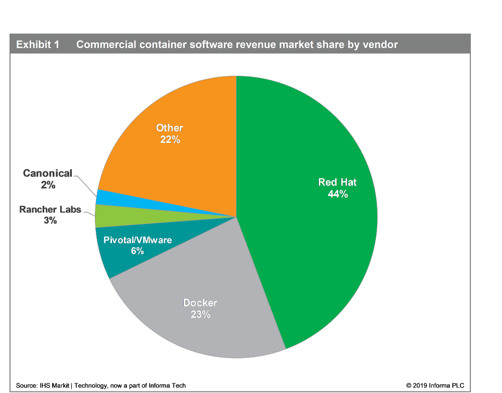 Graph of market share of container market