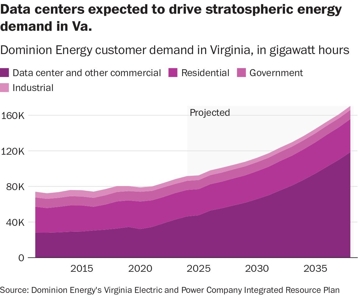 Dominion growing energy demand chart