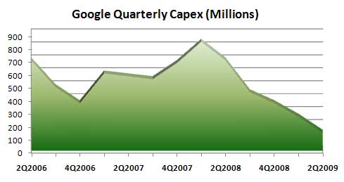 google-capex-2q-2009