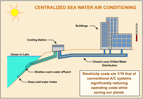An overview of sea water air conditioning (SWAC) from Makai Ocean Engineering.