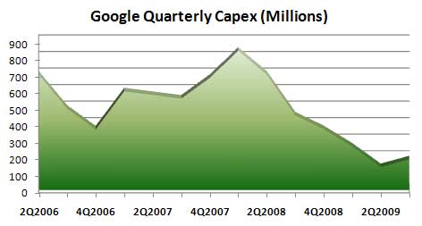 google-capex-3q2009