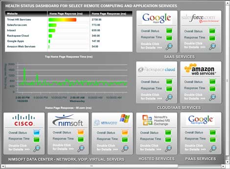 A look at the dashboard for Nimsoft NMS Unified Monitoring.  