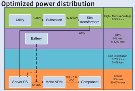 A graphic of the new data center power distribution system being implemented at Facebook, which replaces a central UPS with a battery built into the power supply.
