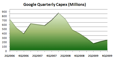 Google-CapEx-4Q2009
