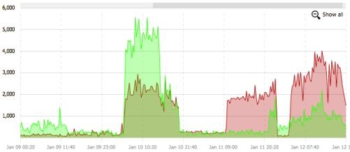 A chart from CloudKick looking at latency for resources running on Amazon EC2. 