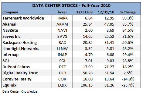 Top performing datacenter stocks for 2010