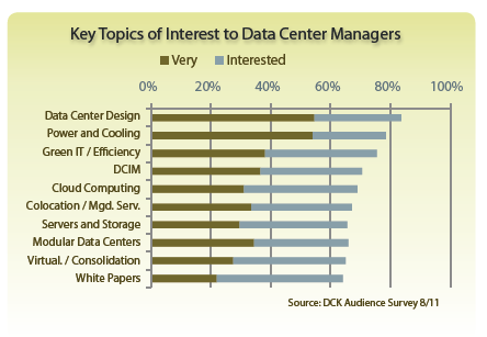 Key Topics of Interest - Data Center Design