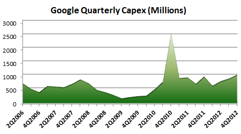google-capex-4q-2012