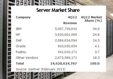 server-market-share-feb2013