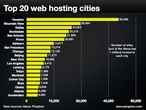 top-20-web-hosting-cities-p