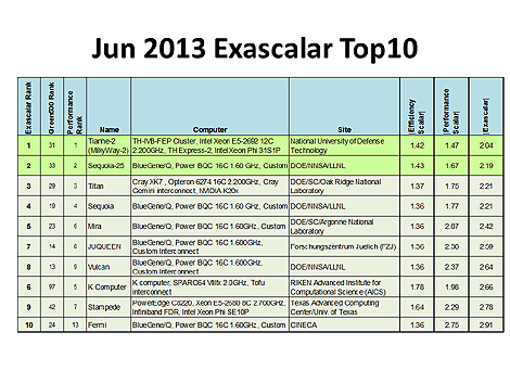 Exascalar-2103