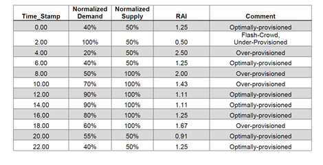 Table 2: Demand-Supply Profile for Resource Allocation and Corresponding RAI (Click to enlarge graphic.)