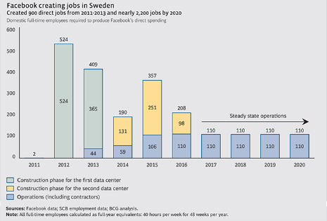 Facebook Sweden jobs report