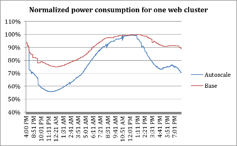 Normalized power consumption for one of Facebook's production web clusters with and without Autoscale.
